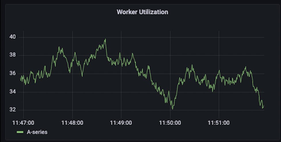 A line graph with a dark background with a title that reads Worker Utilization