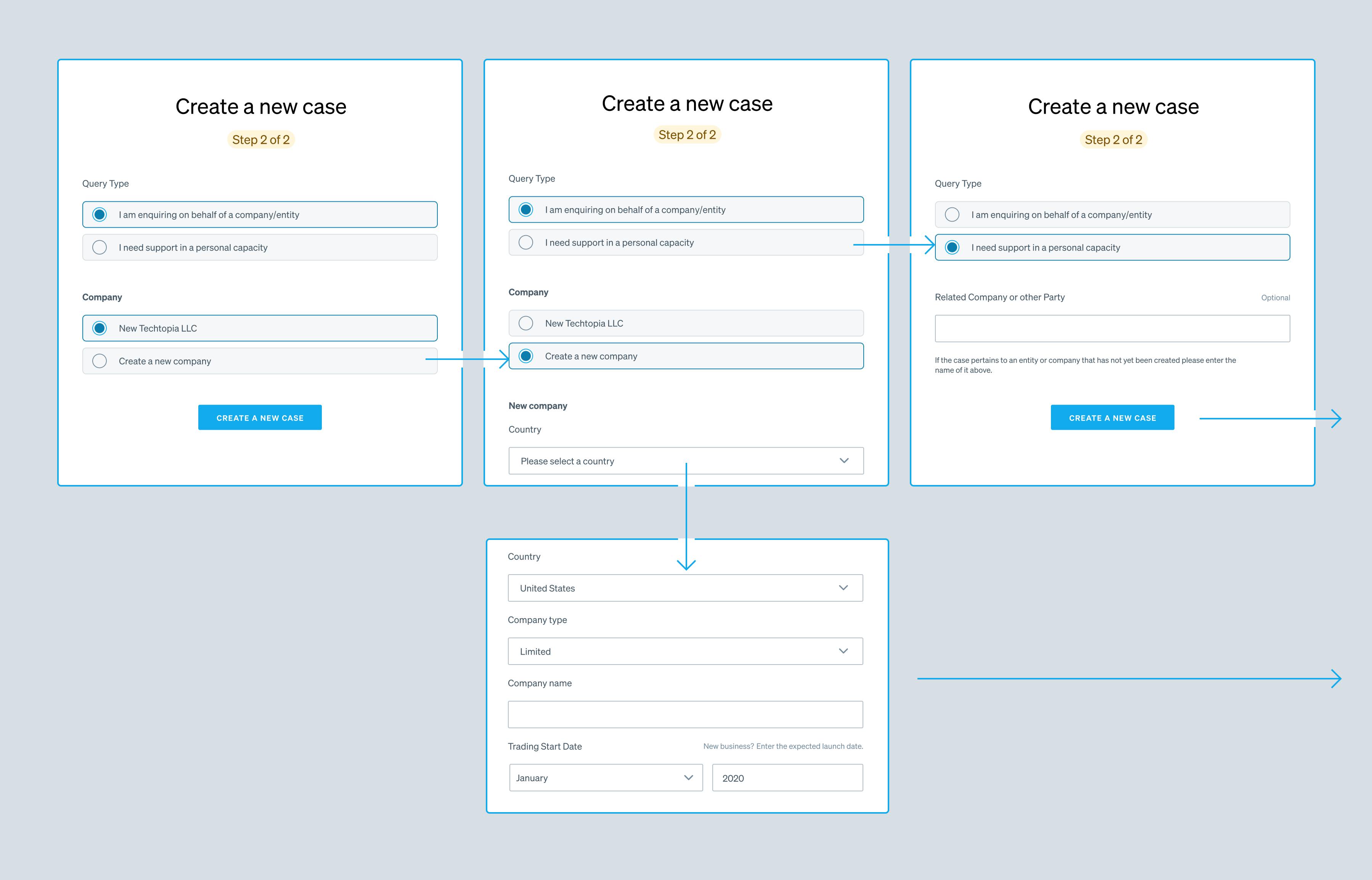 4 square screens with arrows connecting them that say create a new case.