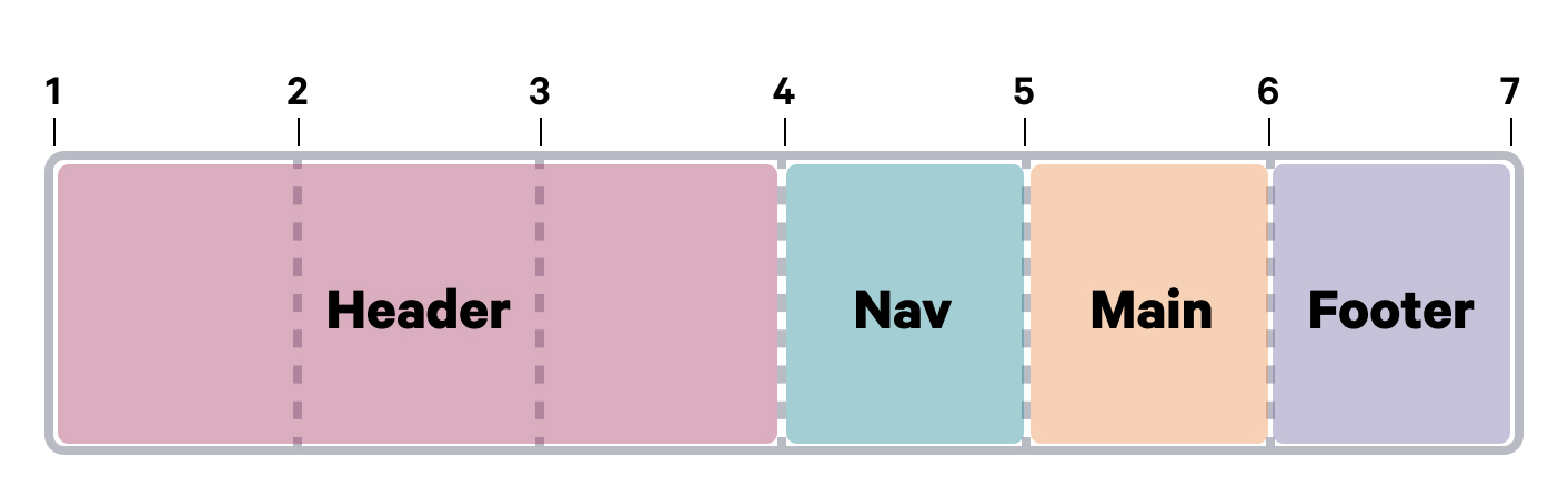 A diagram with grid lines showing the header element spanning between the 1st and 4th grid lines.