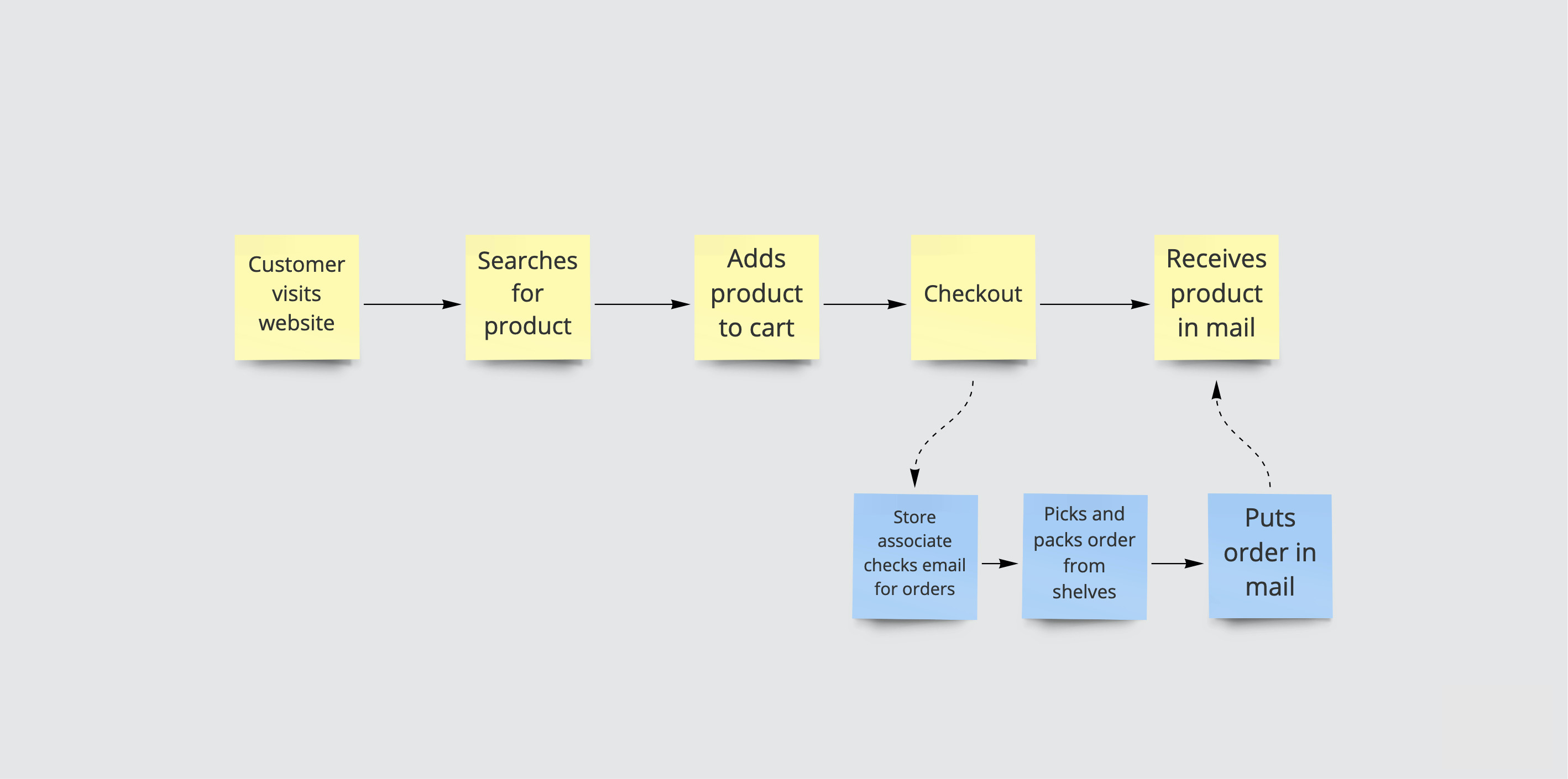 A diagram of a critical path and supporting processes