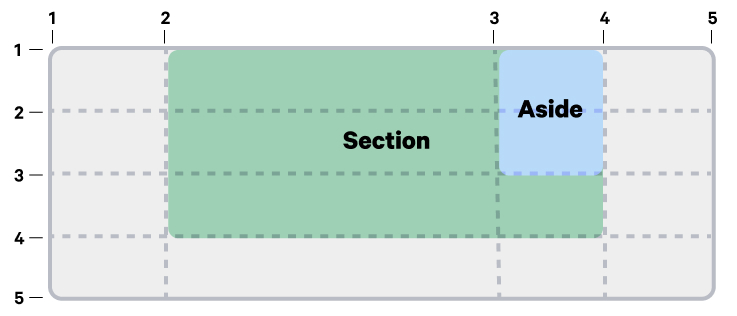 A diagram with a gray border and gray dotted lines and numbers 1 through 5 on the top and left side, inside is a green rectangle with section written on it and a blue rectangle with aside written over it.