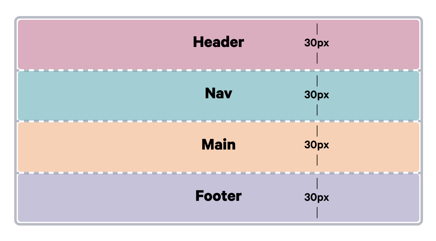 A diagram showing the placement of html elements using the grid-auto-rows property.