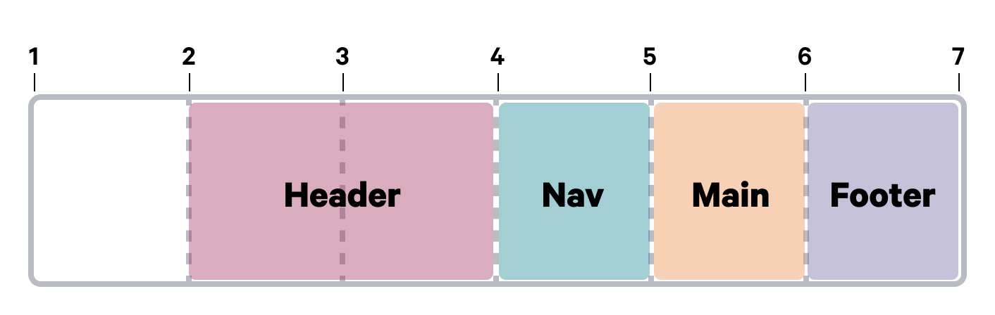 A diagram with grid lines showing the header element spanning between the 2nd and 4th grid lines.