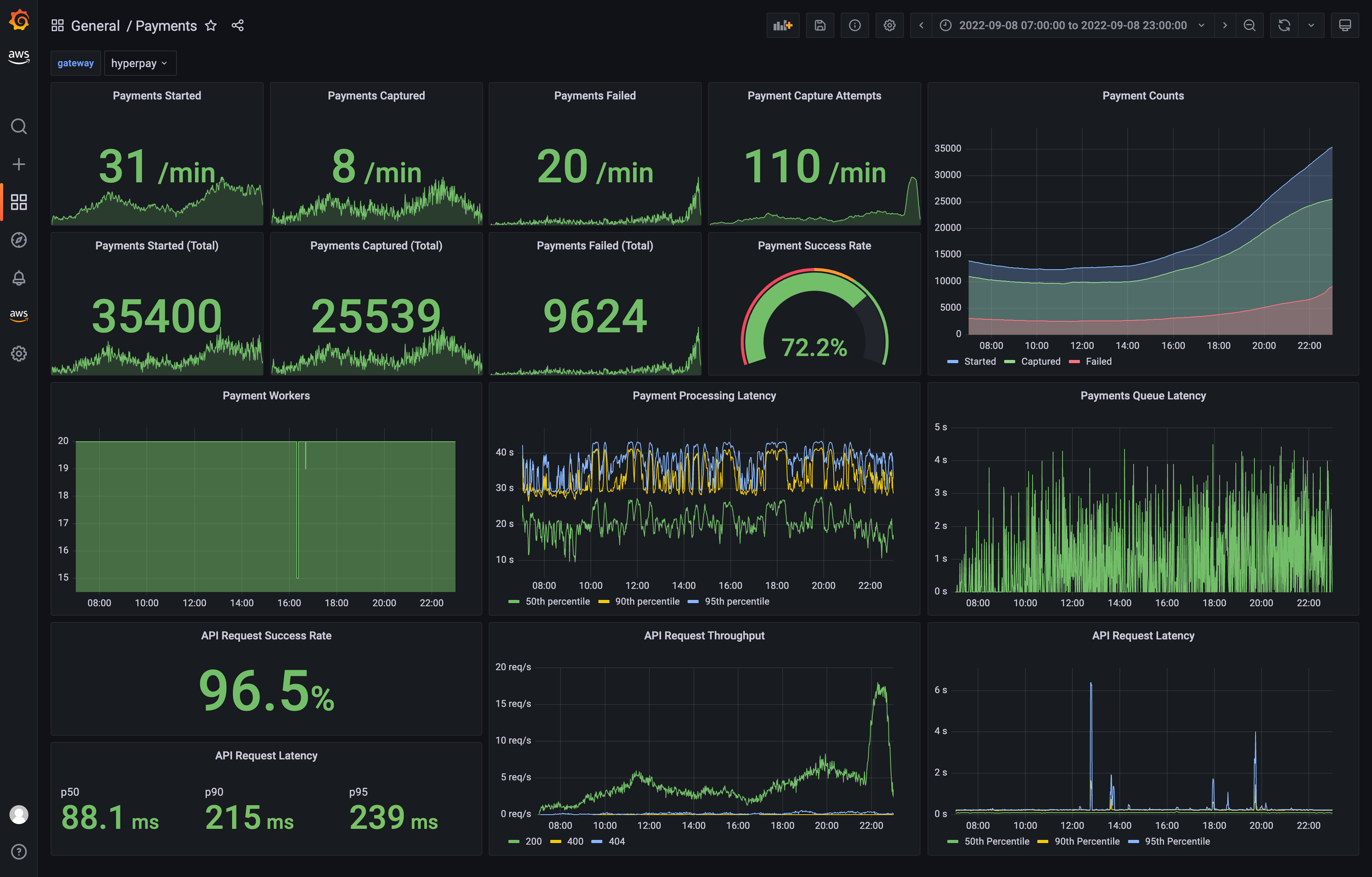 A metrics dashboard for monitoring payments