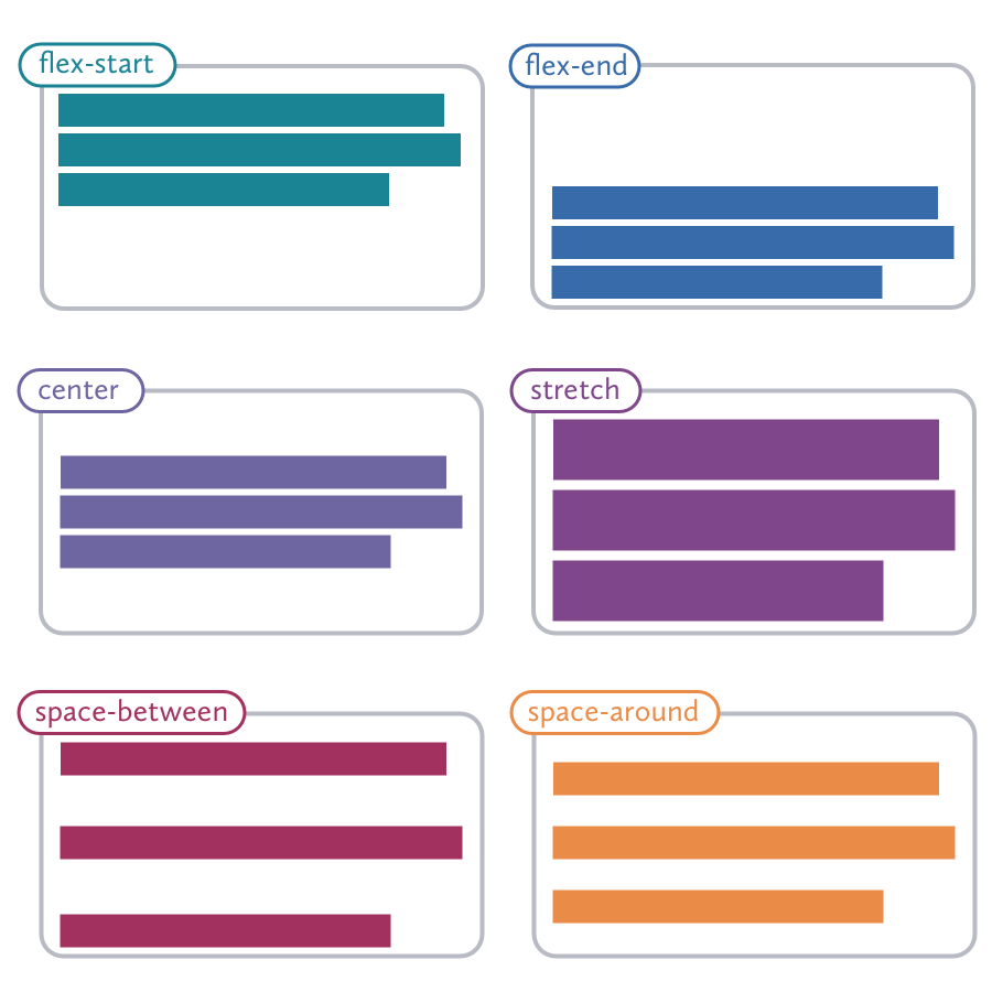 A diagram showing the position of all elements in a flex container using the align-content property. The different values shown are flex-start, flex-end, center, stretch, space-between, and space-around.