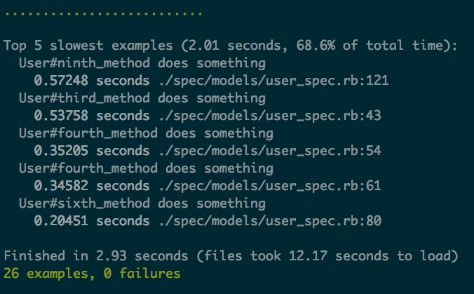 Test Suite RSpec Profile Output - 26 examples, 0 failures, Finished in 2.93
seconds - Top 5 Slowest examples (2.01 seconds, 68.6% of total time