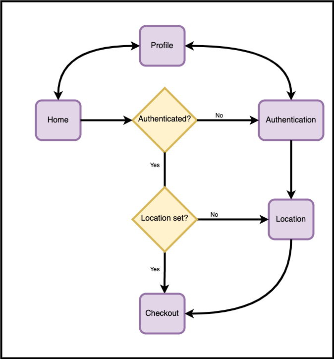 Navigation flow