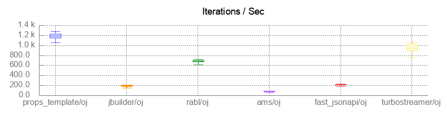 Benchmark of props_template, Jbuilder, rabl, ams, fast_json, turbostreamer