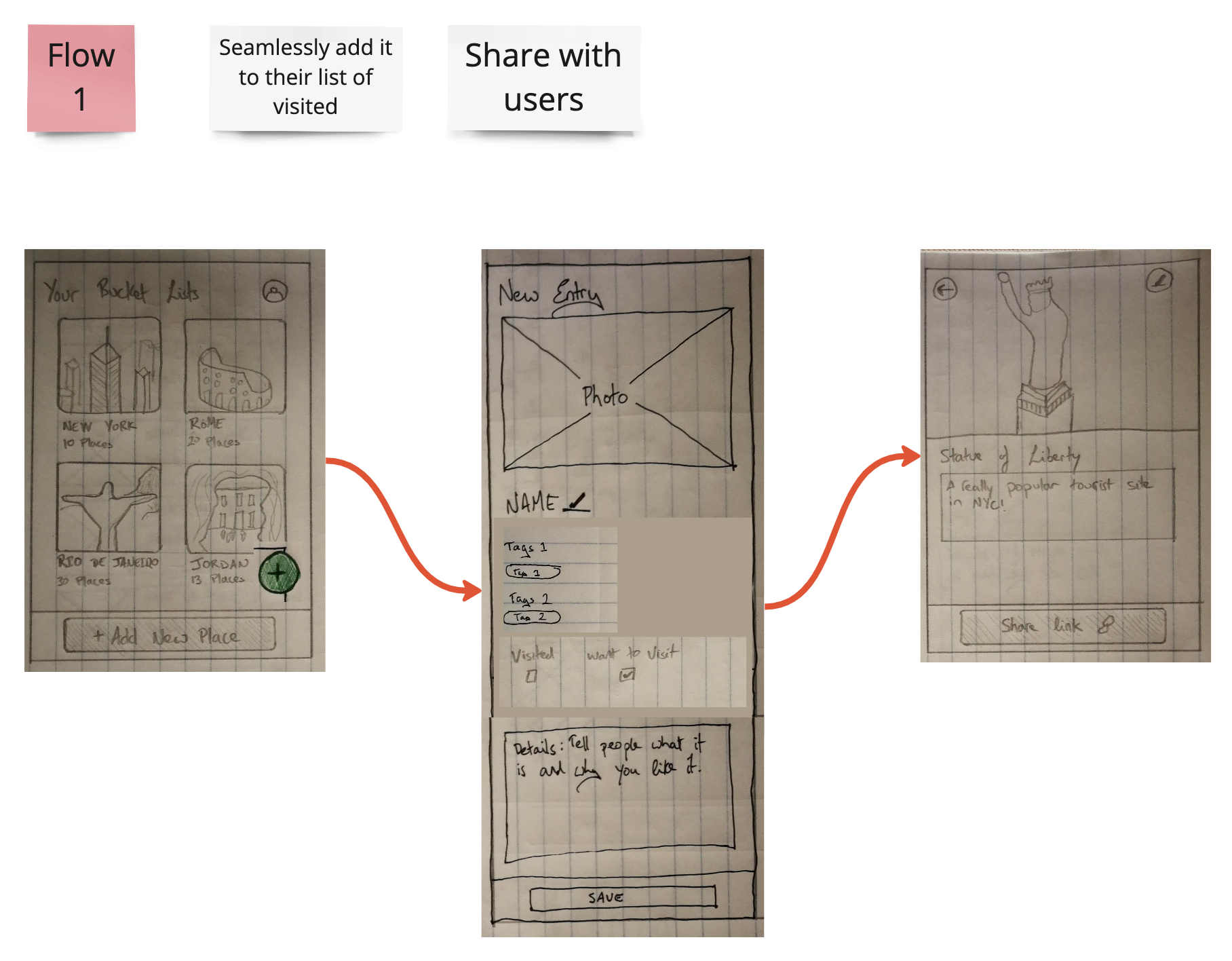 An image showing several sketches stitched together to form a 3 part product flow