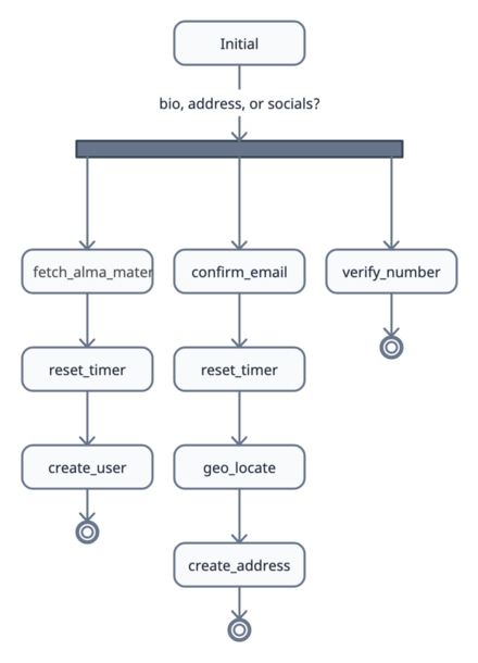 control flow diagram showing a wizard implemented by branching 3 ways early