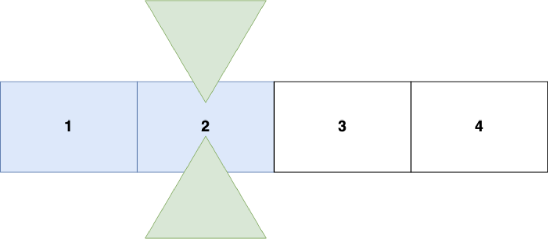 A diagram showing a list of 4 elements with a cursor paused on item 2