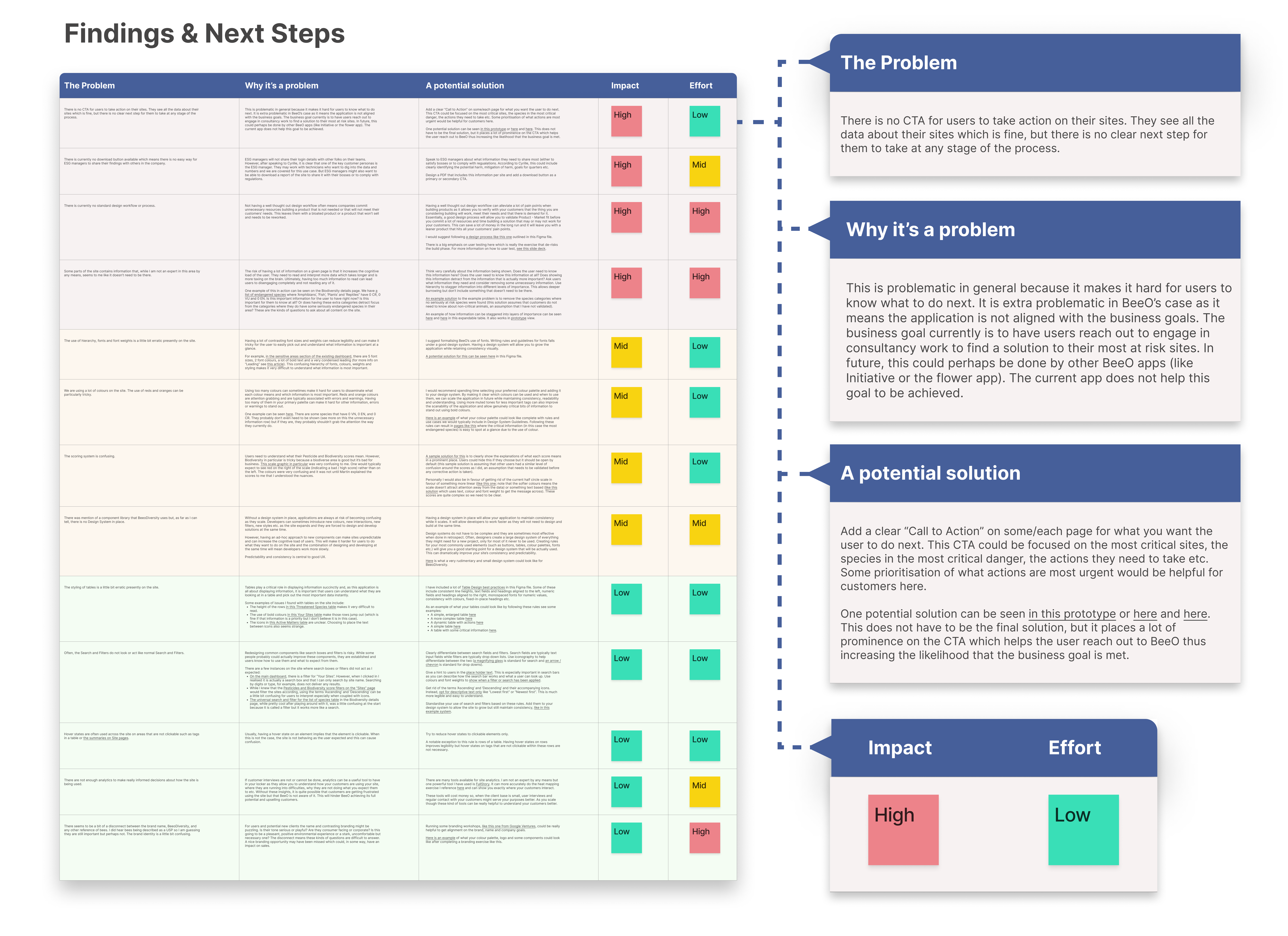 A list of 13 recommendations showing the problem, why it is a problem and some recommended solutions. Each recommendation is graded for impact and effort