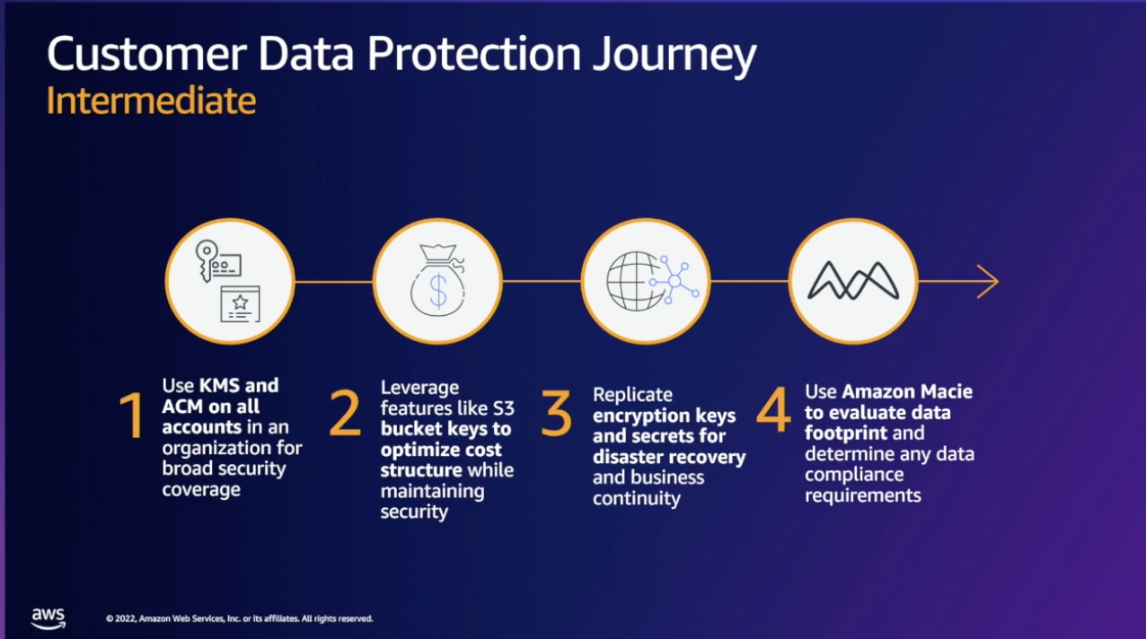 customer data protection journey intermediate 