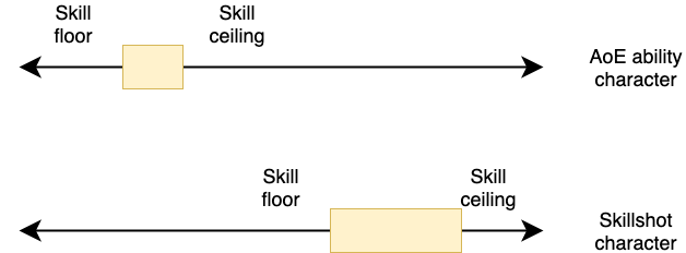 Two continuum diagrams, one above each other. The top one is labeled 'AoE character' and shows a narrow highlighted zone towards the left of the spectrum. The second is labeled 'Skillshot character' and shows a broader highlighted zone shifted towards the right side of the spectrum.