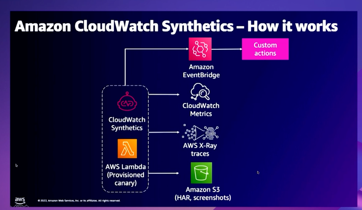 AWS Cloudwatch Synthetics - how it works