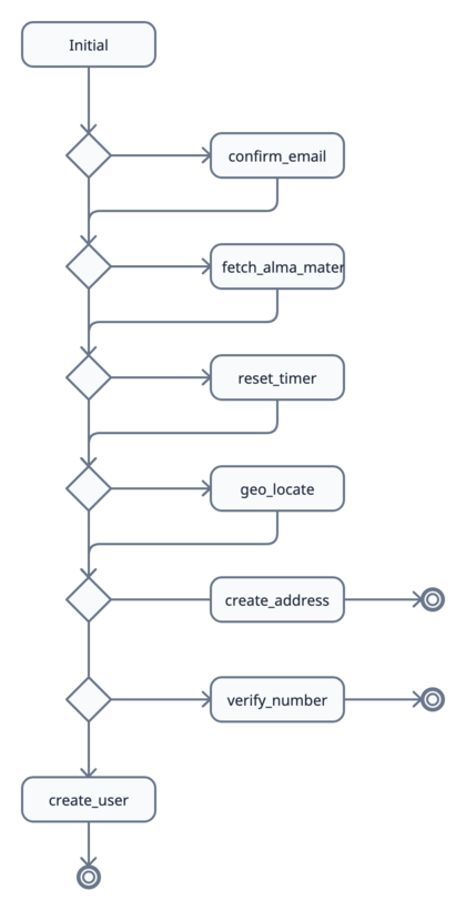 control flow diagram showing a wizard implemented as a single linear flow