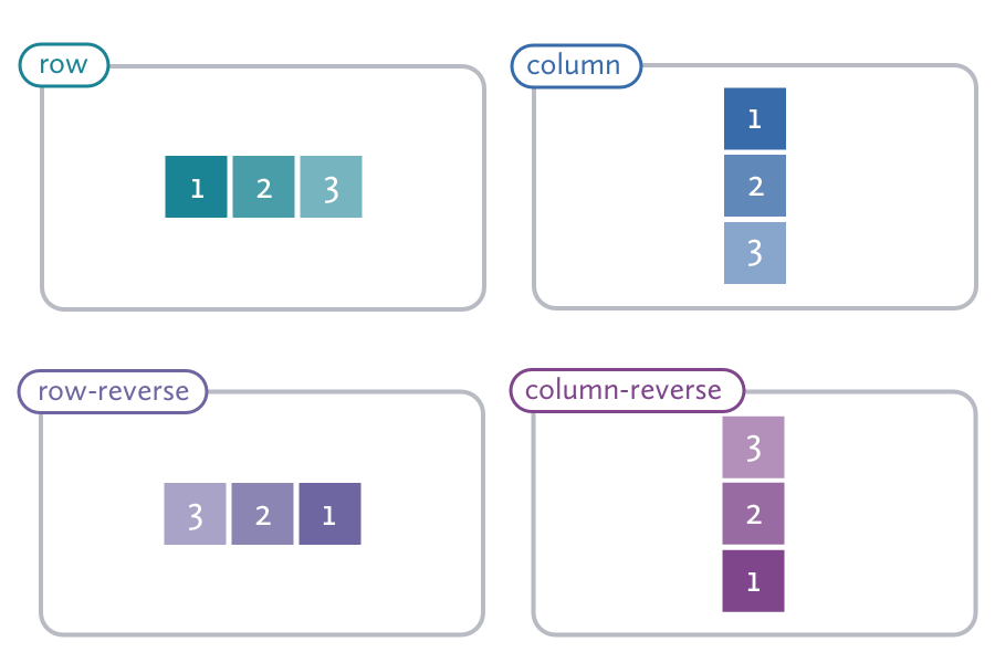 A diagram showing the position of elements in a flex container using four different flex-direction properties of row, row-reverse, column, and column-reverse.