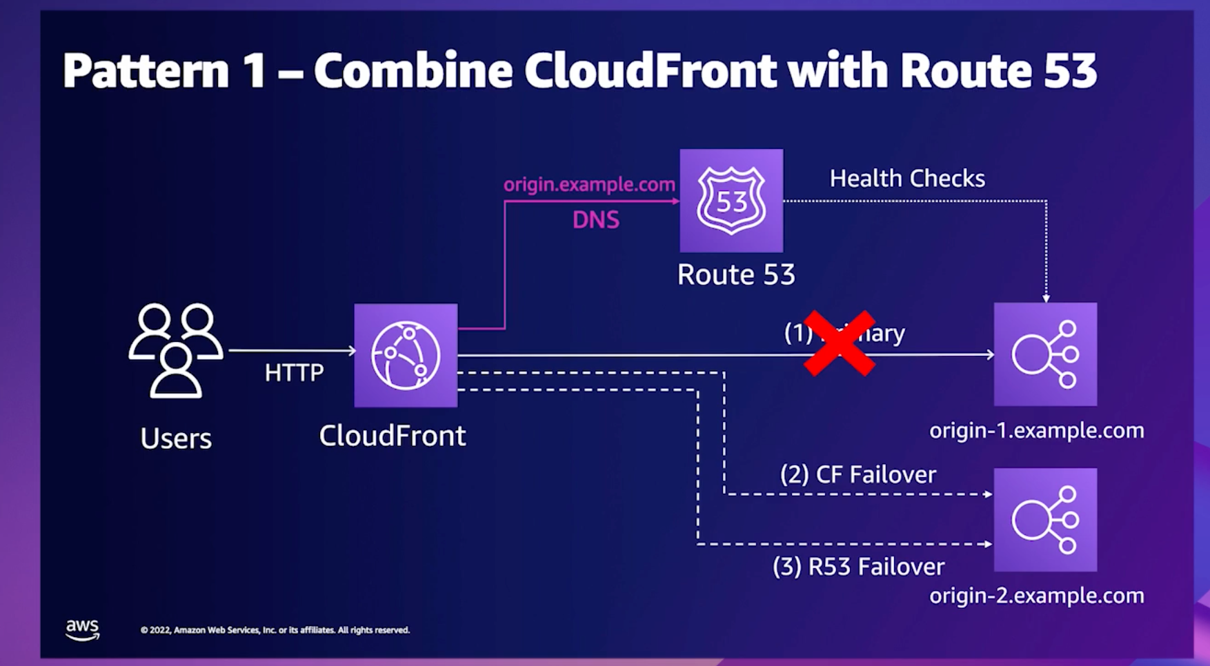 AWS Diagram of pattern 1: Combine Cloudfront Route 53