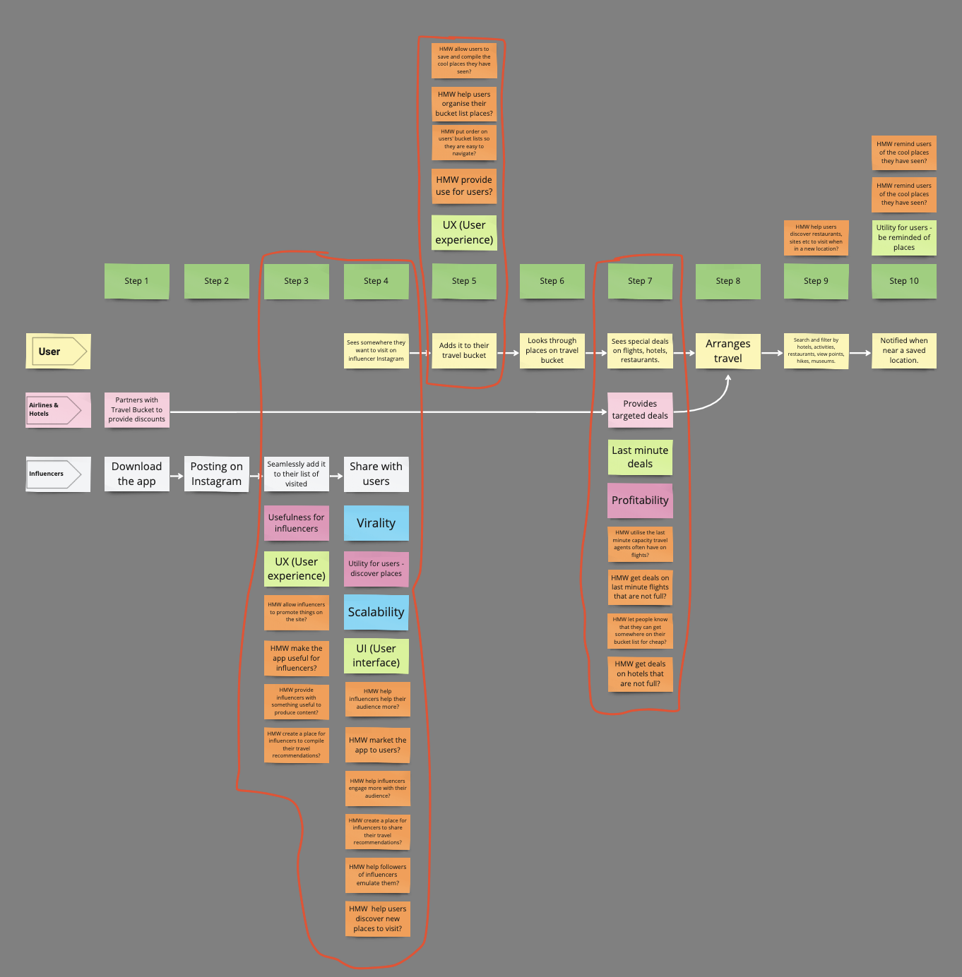 A screenshot from a Product Design Sprint which shows a number of coloured sticky notes coordinated on a Product Design Sprint map