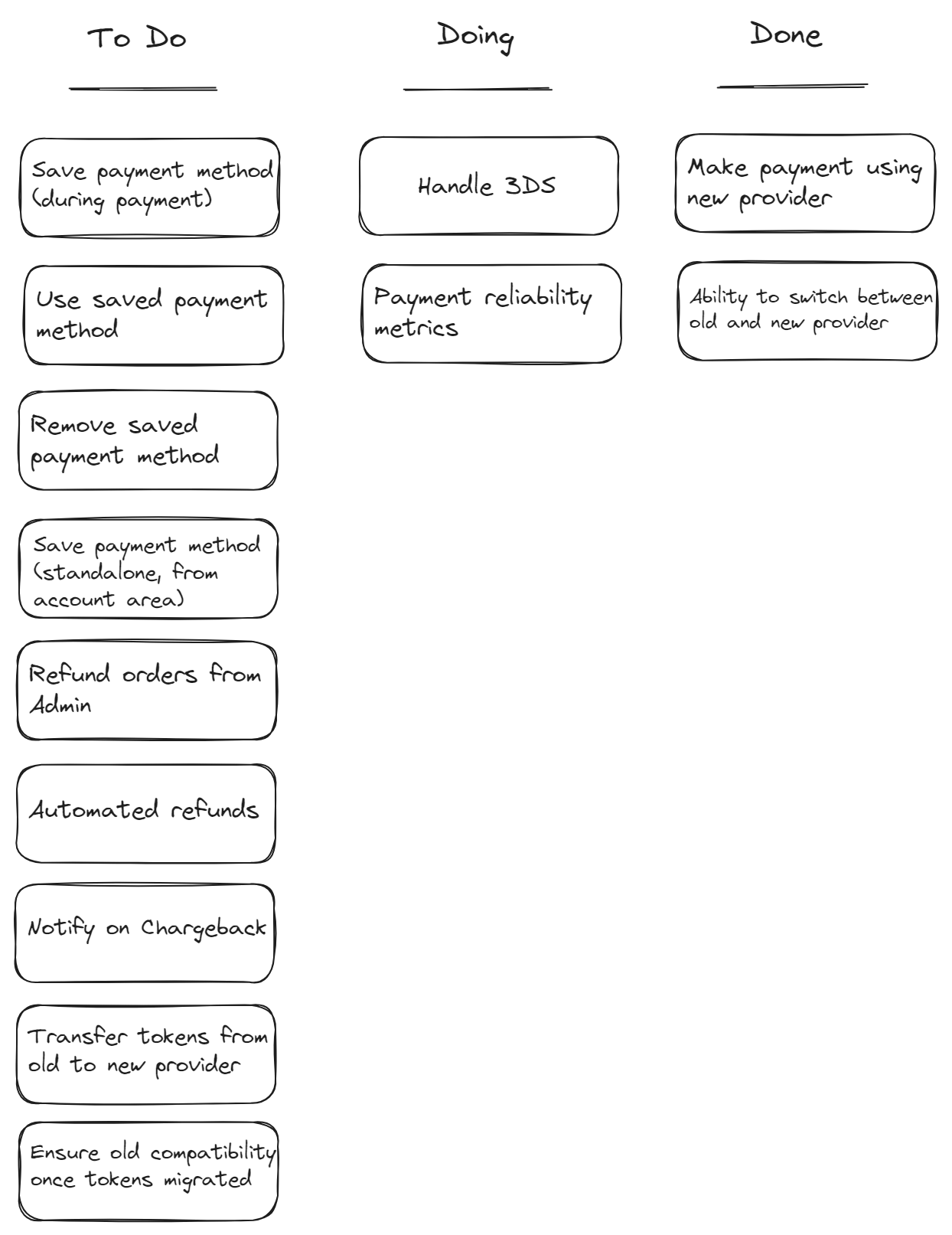 Stories represented on a Kanban board with columns To Do, Doing, Done.