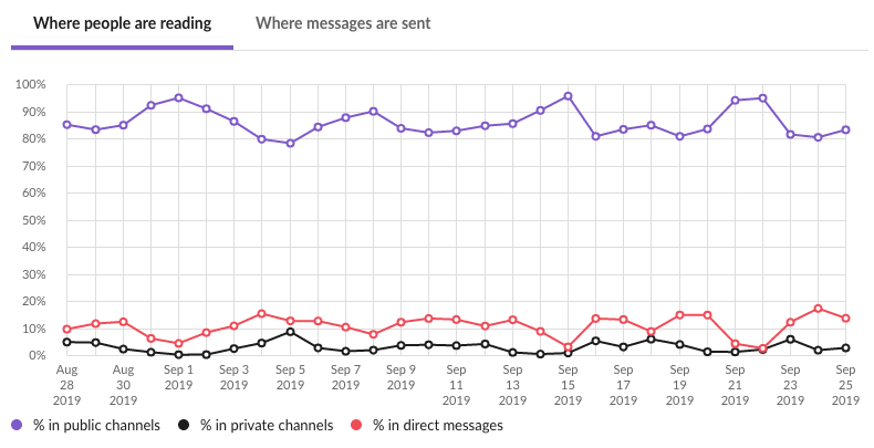 Graph showing lots of public messages being read and not very many private
messages