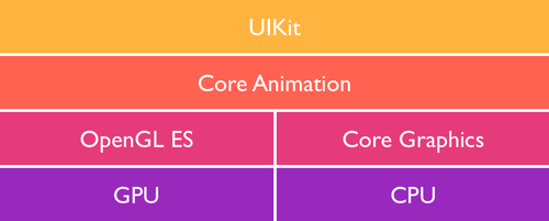 iOS Stack